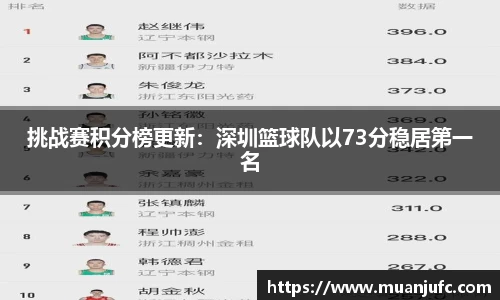 挑战赛积分榜更新：深圳篮球队以73分稳居第一名
